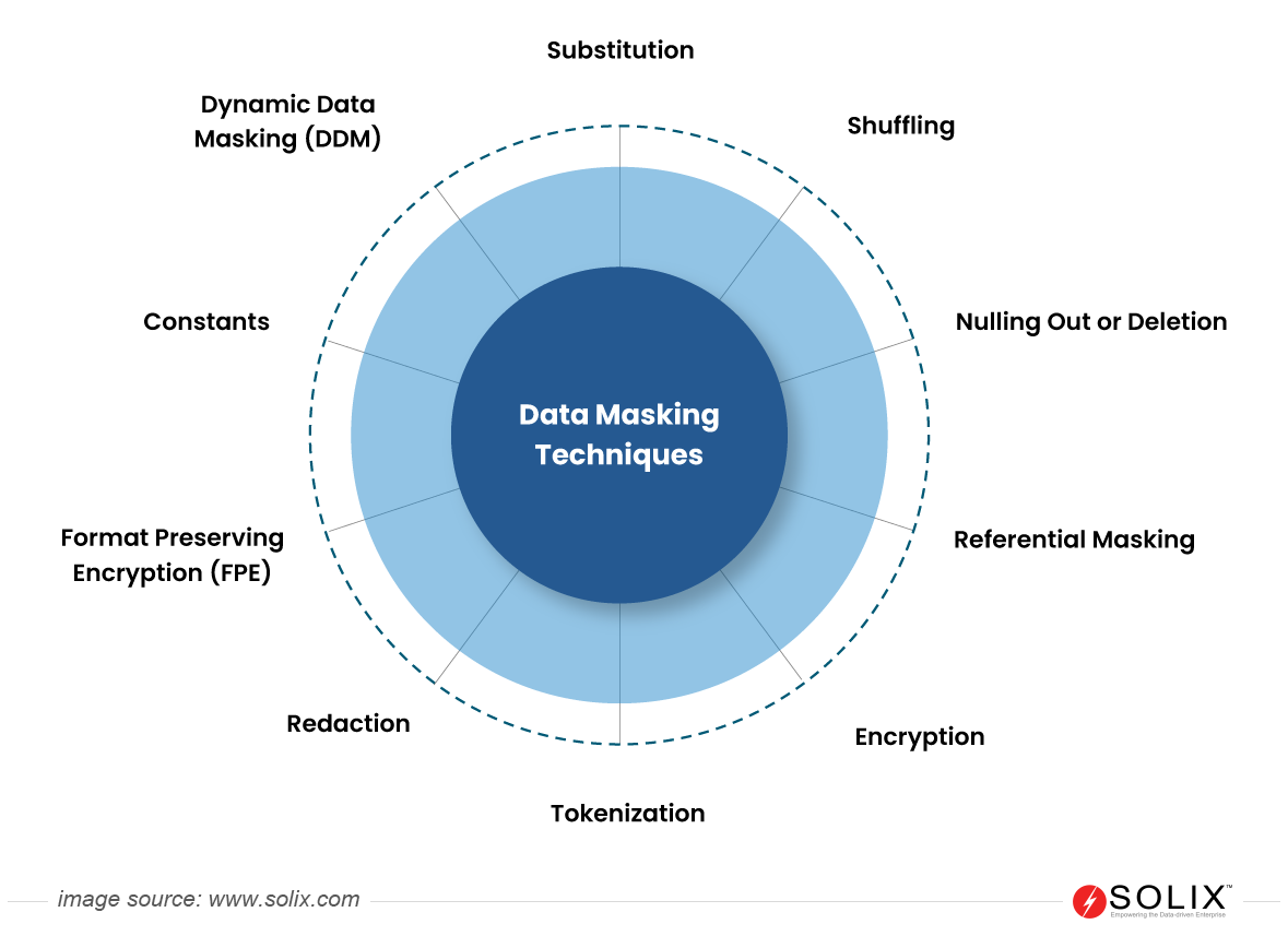 Data Masking Techniques